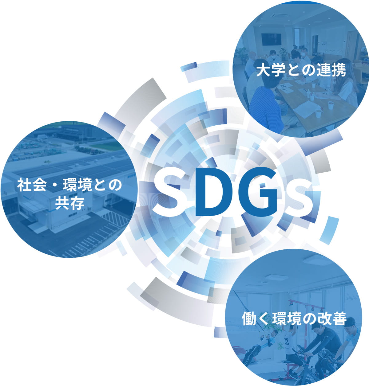 図：SDGs 1.大学との連携 2.社会・環境との共存 3.働く環境の改善