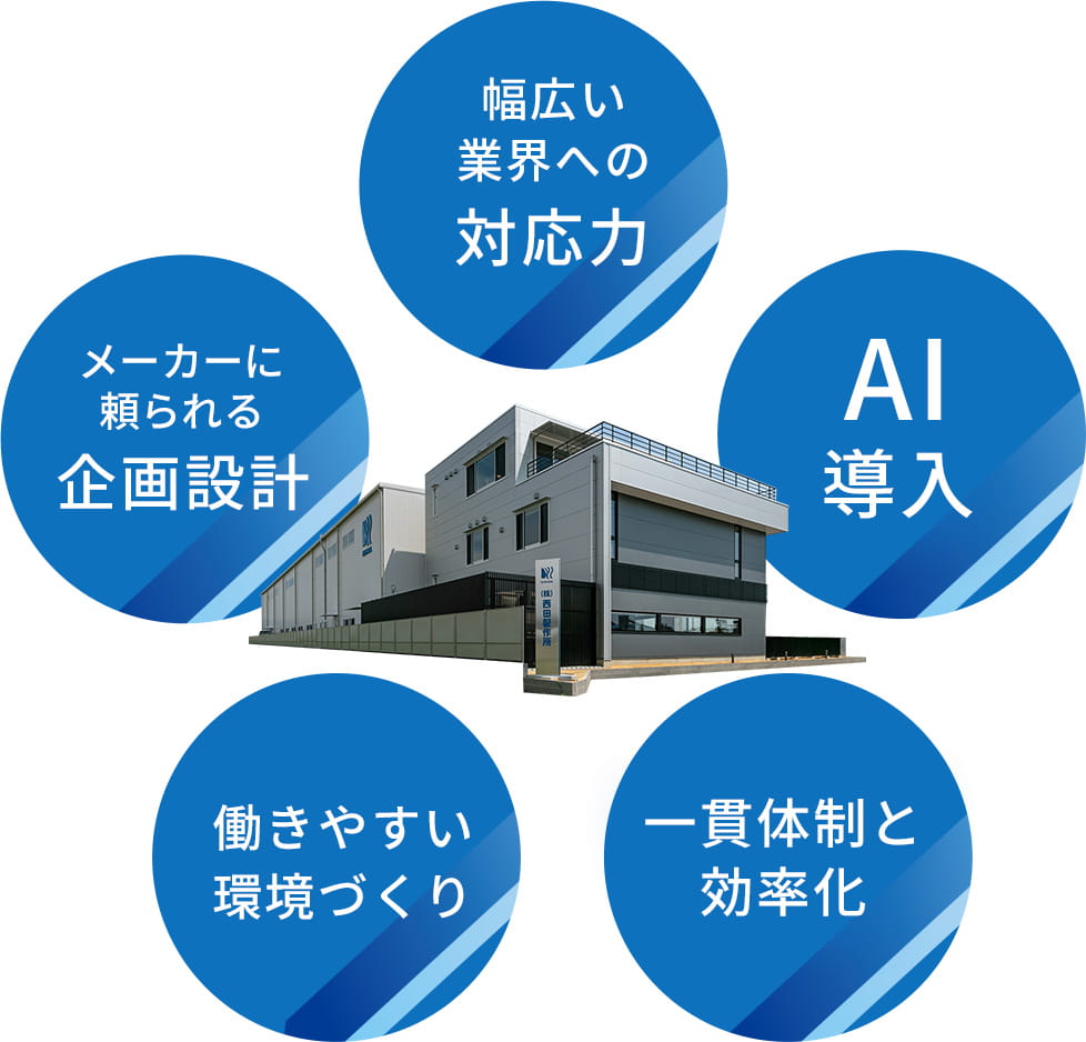 1)幅広い業界への対応力 2)AI導入 3)一貫体制と効率化 4)働きやすい環境づくり 5)メーカーに頼られる企画設計