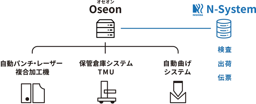 Oseonが複合加工機、TMU、自動曲げシステムを管理し、N-Systemが検査・出荷・伝票処理と連携